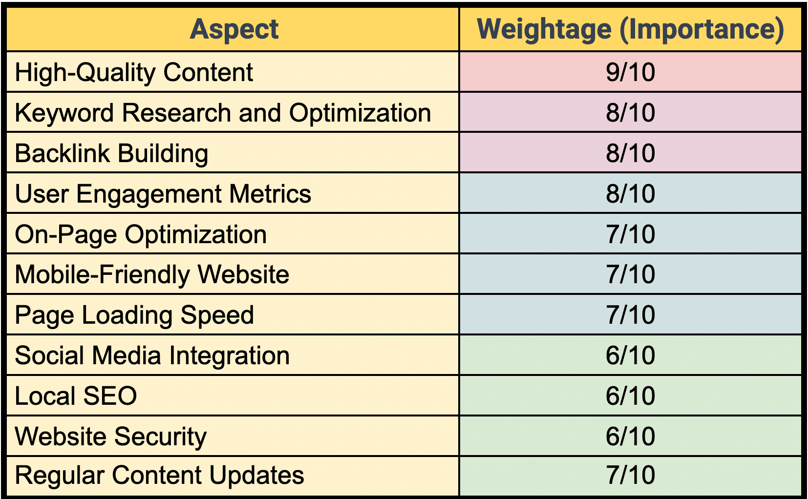 SEO and Quality content strategy to rank high on SERP - Business Scribes